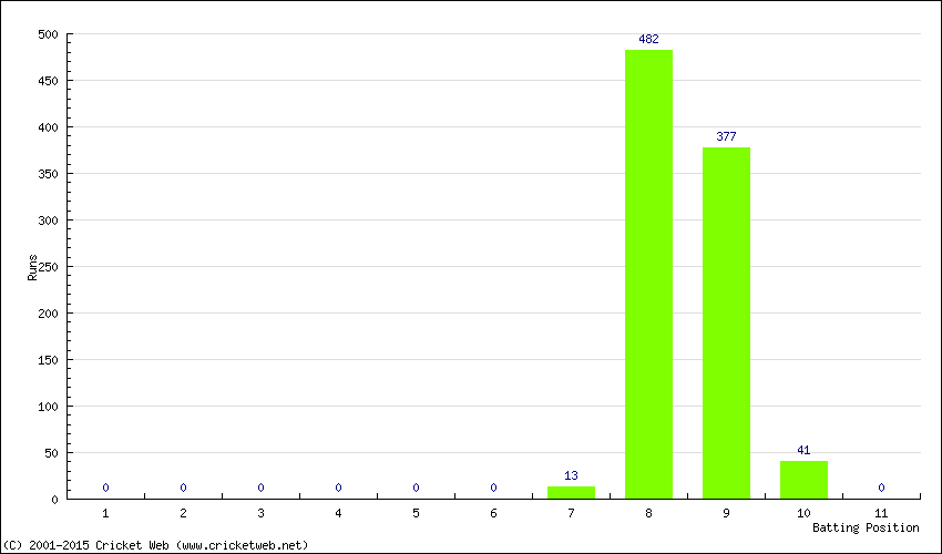 Runs by Batting Position