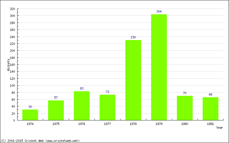 Runs by Year