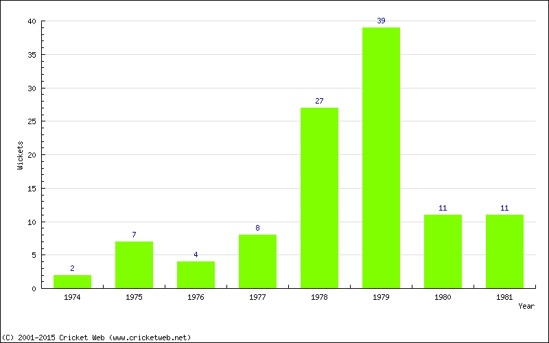 Wickets by Year