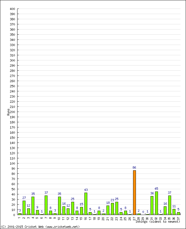 Batting Performance Innings by Innings - Home