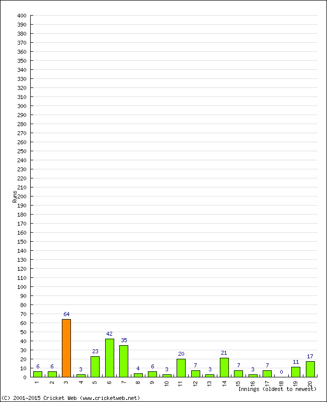 Batting Performance Innings by Innings - Away