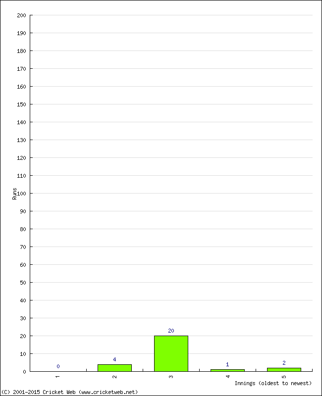 Batting Performance Innings by Innings