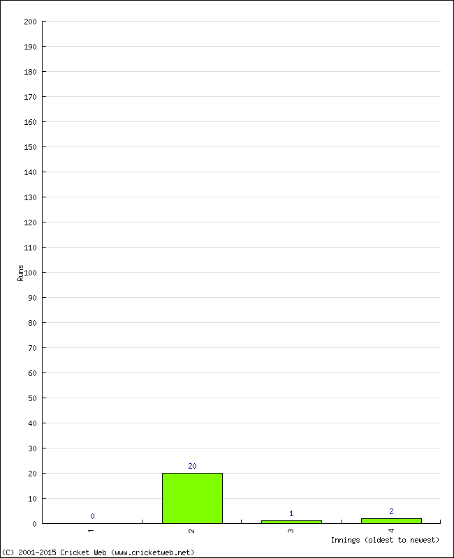 Batting Performance Innings by Innings - Away