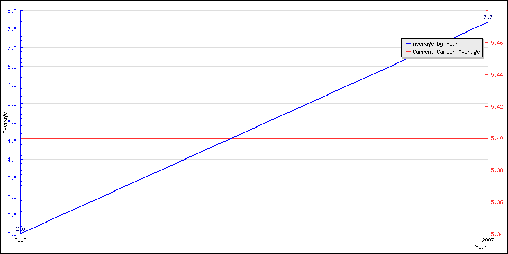 Batting Average by Year