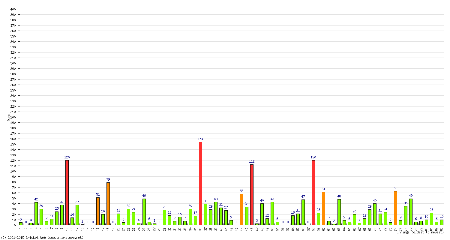 Batting Performance Innings by Innings