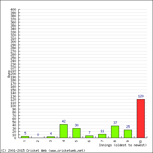 Batting Recent Scores