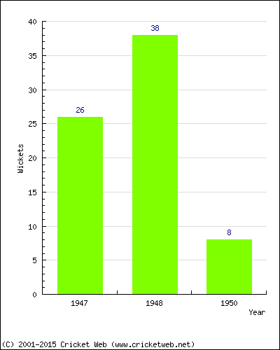 Runs by Year