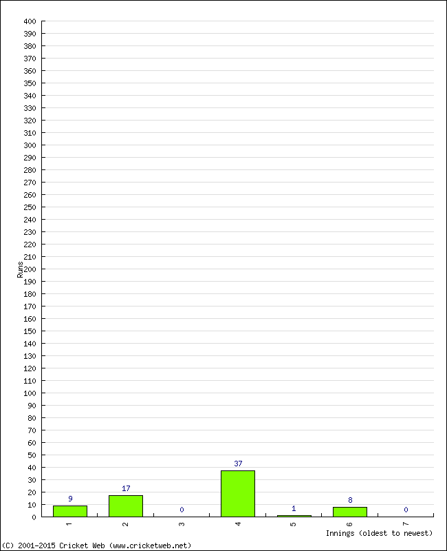 Batting Performance Innings by Innings - Home