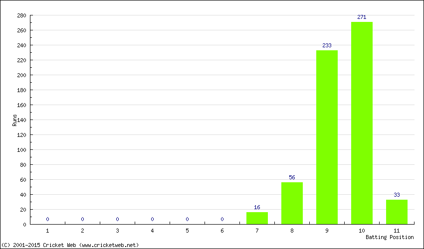 Runs by Batting Position