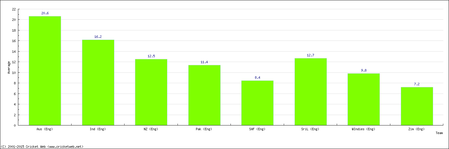 Batting Average by Country