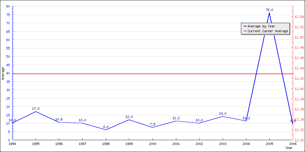 Batting Average by Year