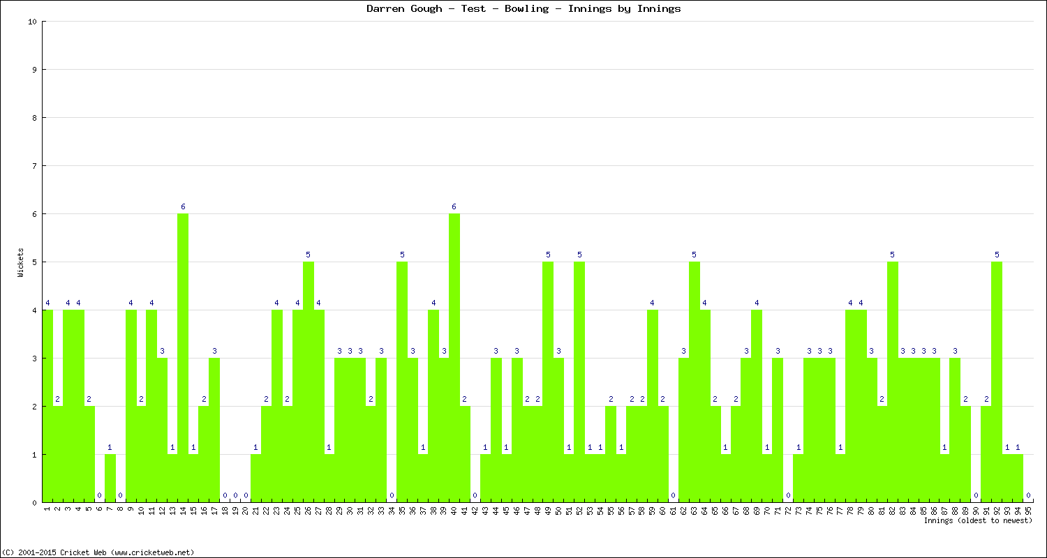 Bowling Performance Innings by Innings