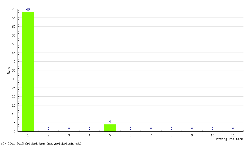 Runs by Batting Position