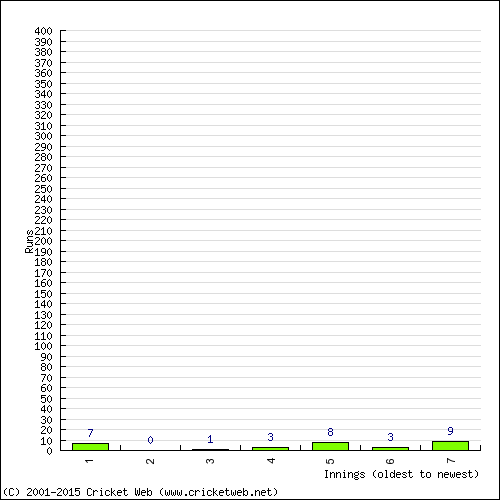 Batting Recent Scores