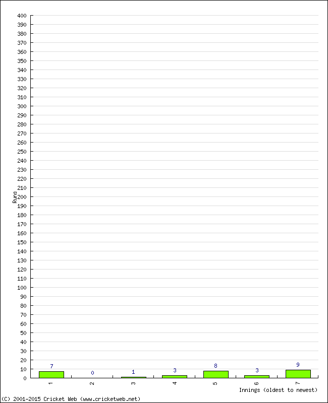 Batting Performance Innings by Innings - Away