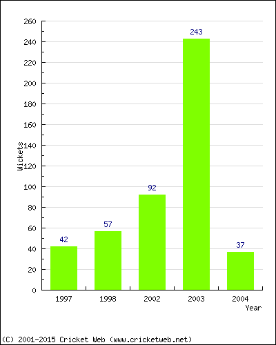 Runs by Year