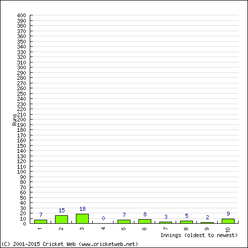 Batting Recent Scores