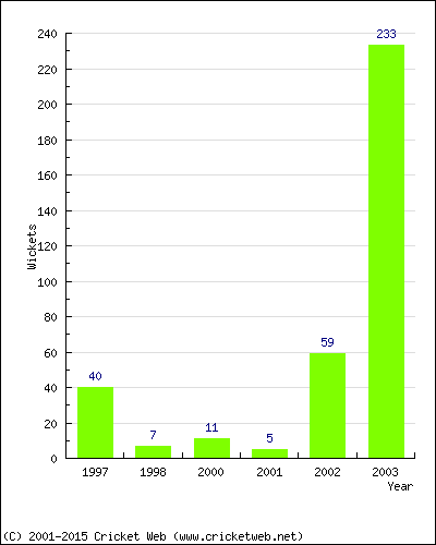 Runs by Year