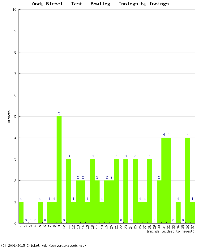 Bowling Performance Innings by Innings