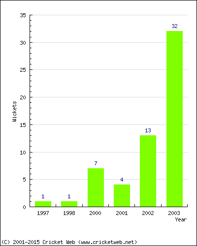 Wickets by Year