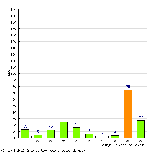 Batting Recent Scores