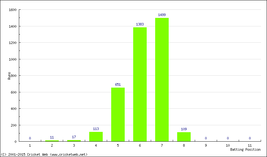 Runs by Batting Position