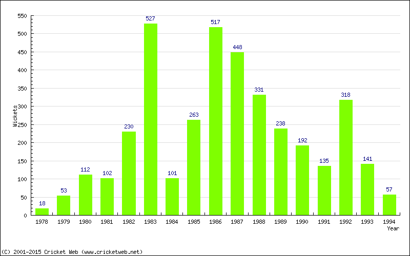 Runs by Year