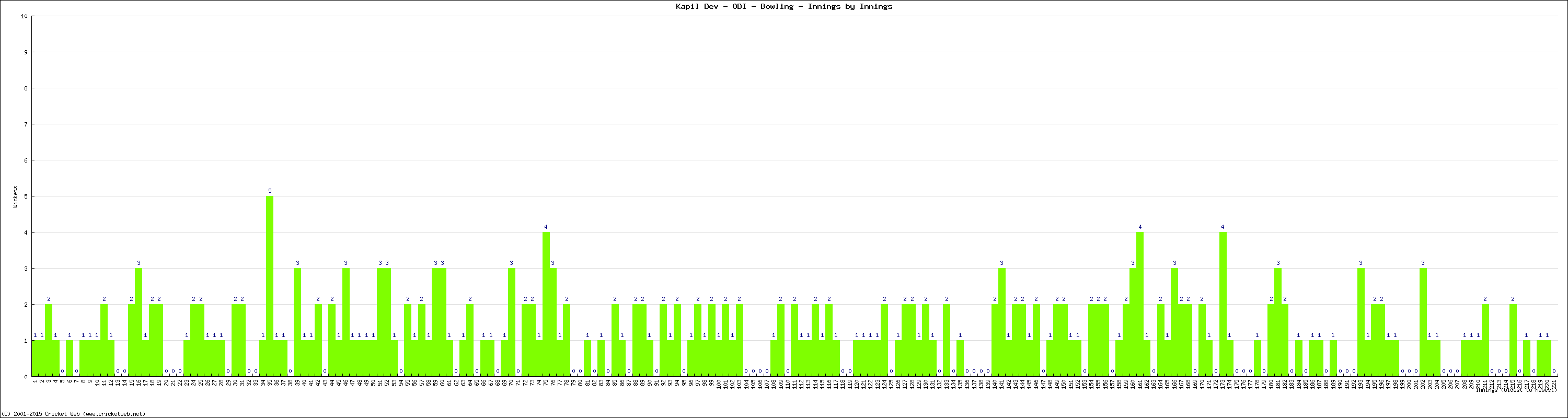 Bowling Performance Innings by Innings