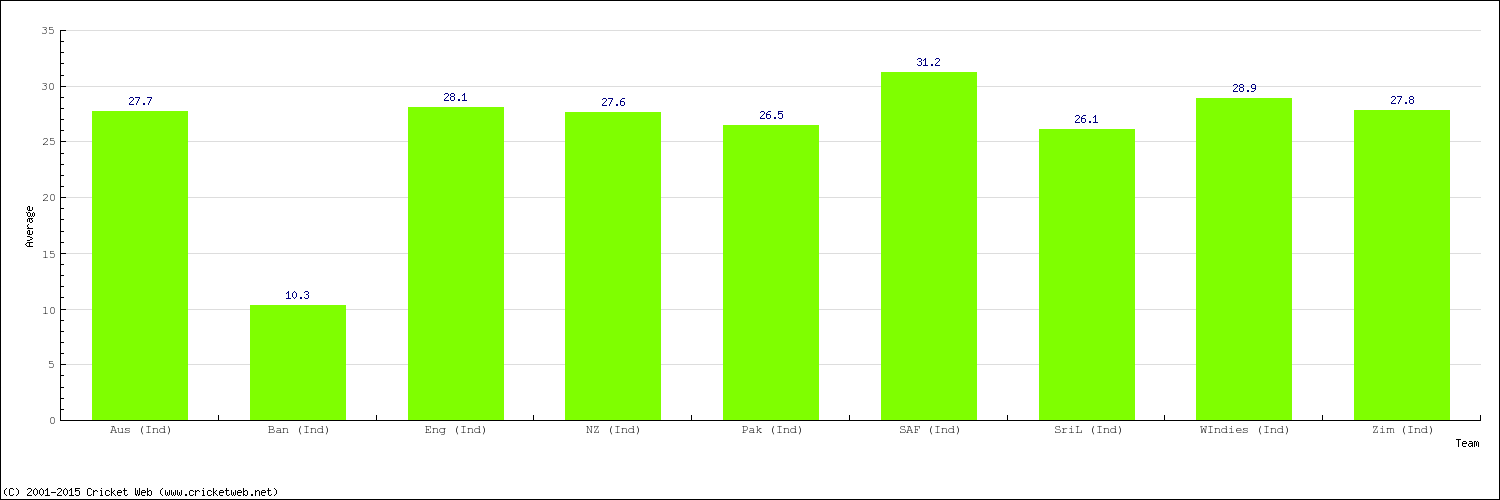 Bowling Average by Country