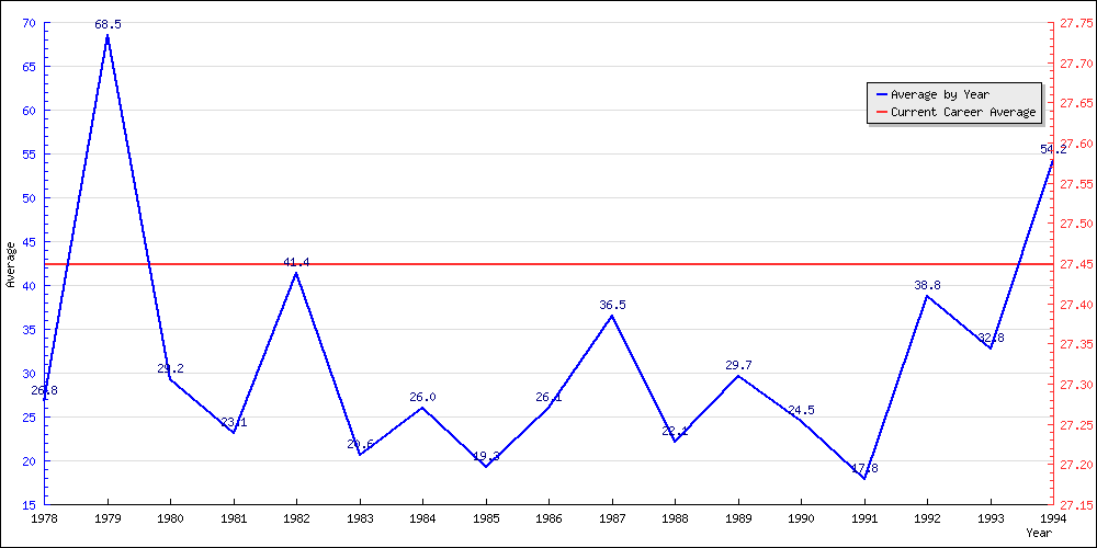 Bowling Average by Year