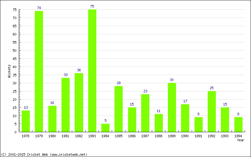 Wickets by Year