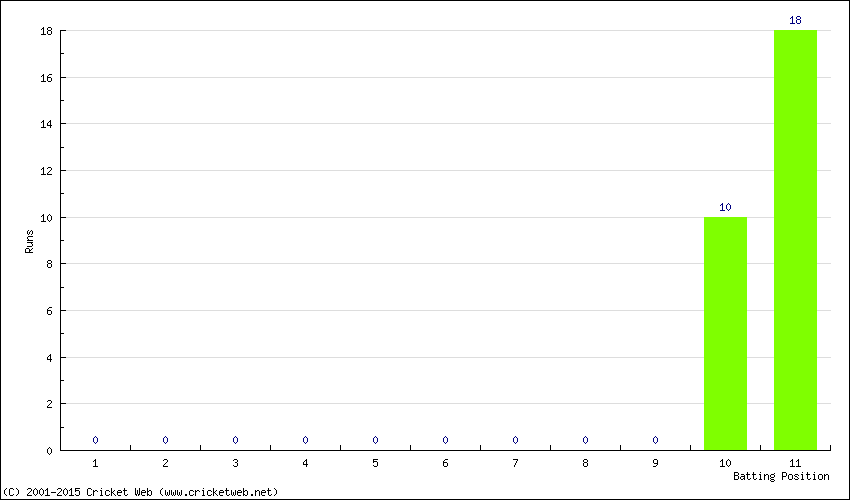 Runs by Batting Position