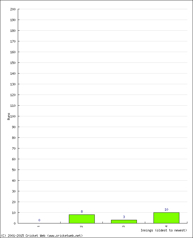 Batting Performance Innings by Innings - Away