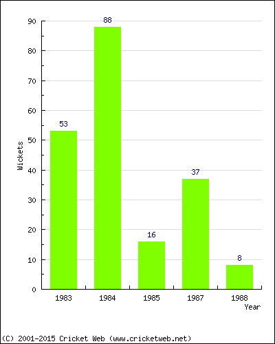 Runs by Year