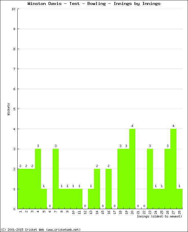 Bowling Performance Innings by Innings