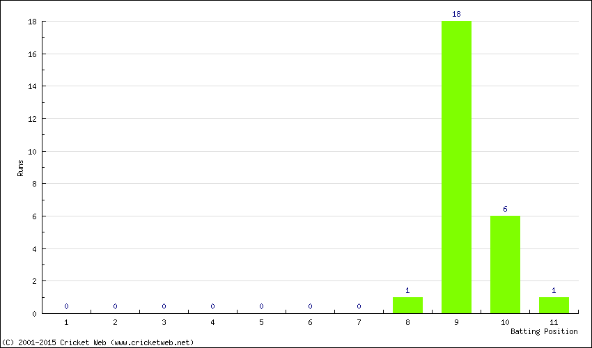 Runs by Batting Position