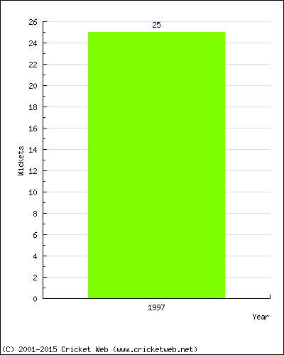 Wickets by Year