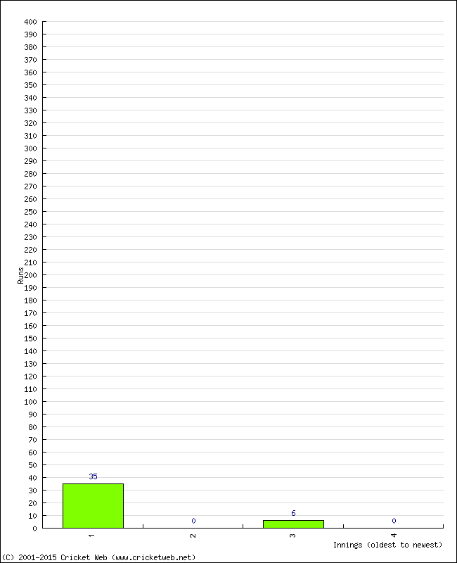 Batting Performance Innings by Innings - Home