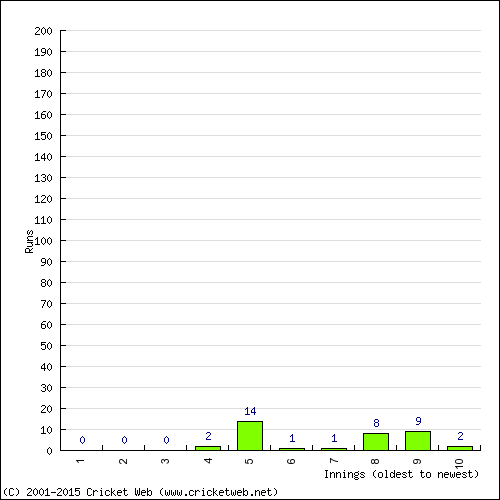 Batting Recent Scores