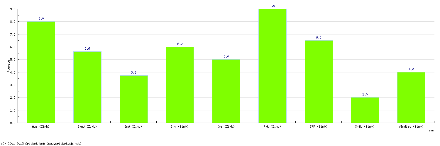 Batting Average by Country