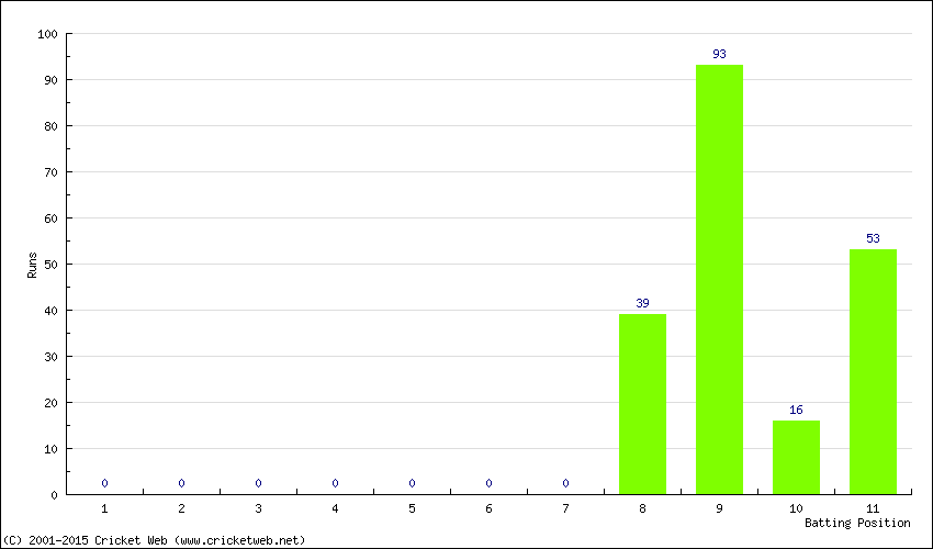 Runs by Batting Position