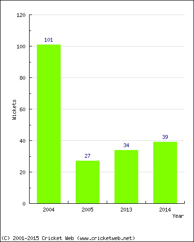 Runs by Year