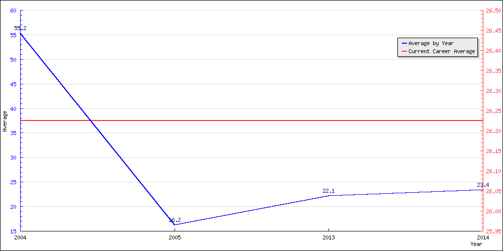 Bowling Average by Year