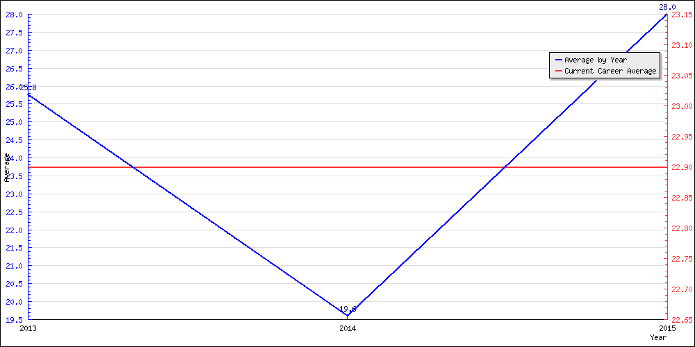 Bowling Average by Year