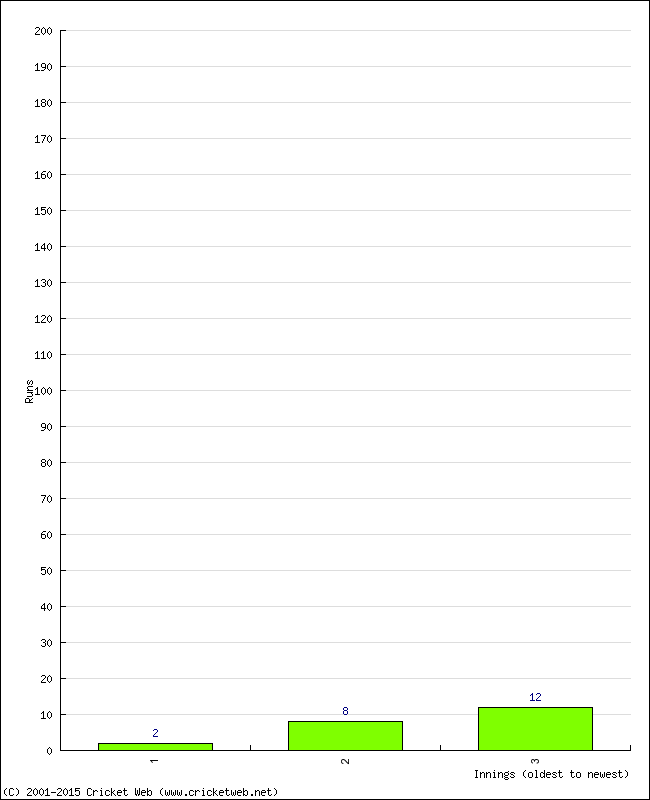 Batting Performance Innings by Innings - Home