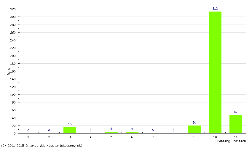 Runs by Batting Position