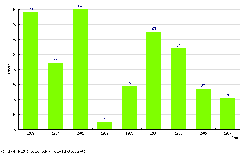 Runs by Year