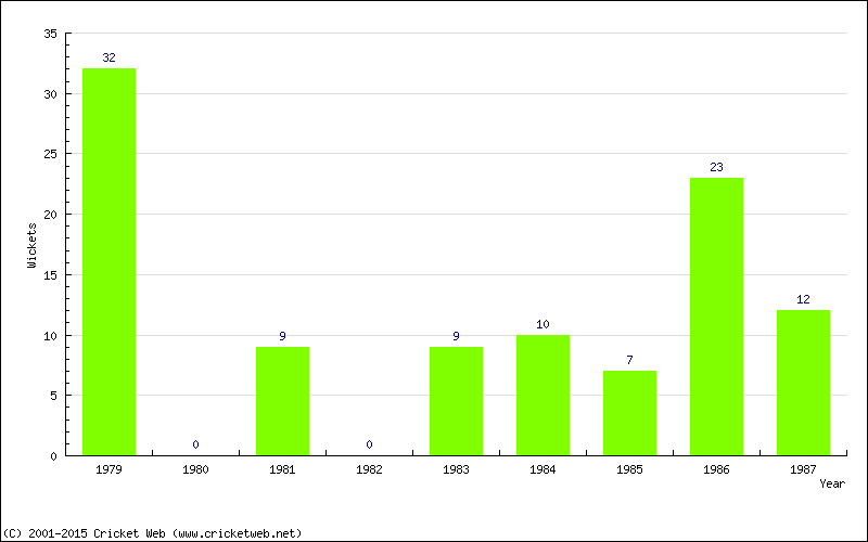 Wickets by Year