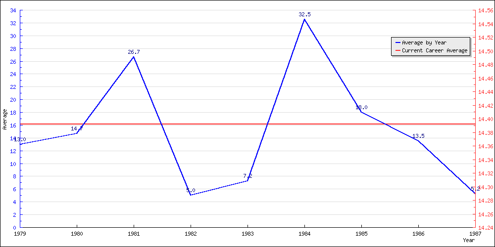 Batting Average by Year