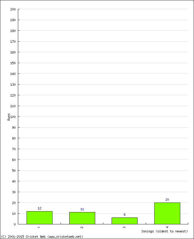 Batting Performance Innings by Innings